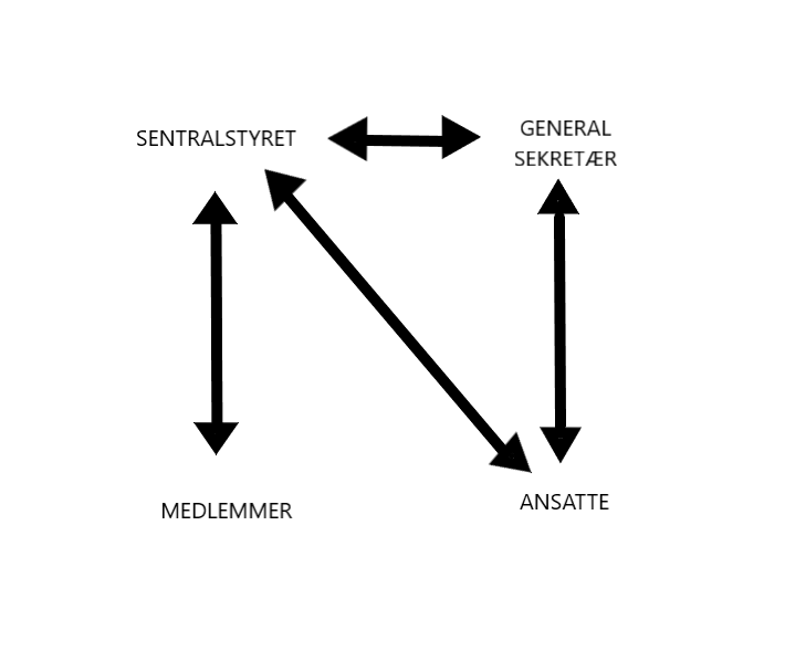 Figur for tjenestevei. Figuren han 4 tosidige piler. En pil mellom Sentralstyret og medlemmer, en pil mellom Sentralstyret og Generalsekretær, en pil mellom Sentralstyret og ansatte, siste pil er mellom Generalsekretær og ansatte.