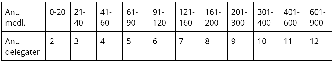 Antall delegater per medlemmer Opp til 20 medlemmer gir 2 delegater 21 til 40 medlemmer gir 3 delegater 41 til 60 medlemmer gir 4 delegater 61 til 90 medlemmer gir 5 delegater 91 til 120 medlemmer gir 6 delegater 121 til 160 medlemmer gir 7 delegater 161 til 200 medlemmer gir 8 delegater 201 til 300 medlemmer gir 9 delegater 301 til 400 medlemmer gir 10 delegater 401 til 600 medlemmer gir 11 delegater 601 til 900 medlemmer gir 12 delegater