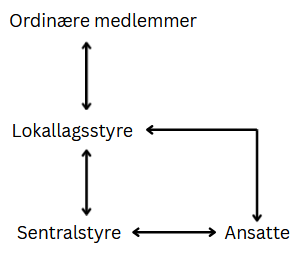 Kommunikasjonsvei